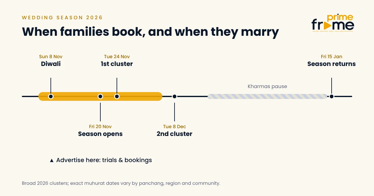 Wedding season 2026 timeline showing the best advertising window in November, the late-November and early-December wedding clusters, and the Kharmas pause